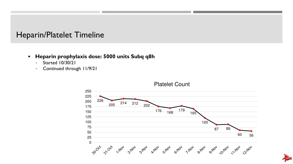 heparin platelet timeline
