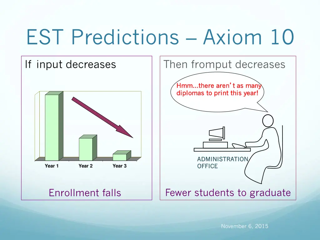 est predictions axiom 10
