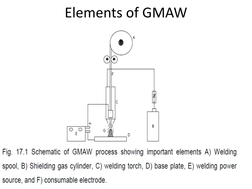 elements of gmaw
