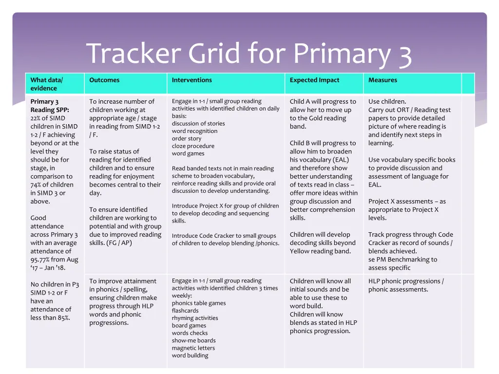 outcomes tracker grid for primary 3