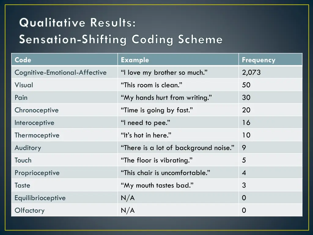qualitative results sensation shifting coding