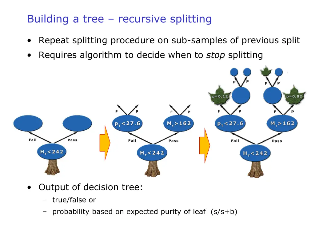 building a tree recursive splitting