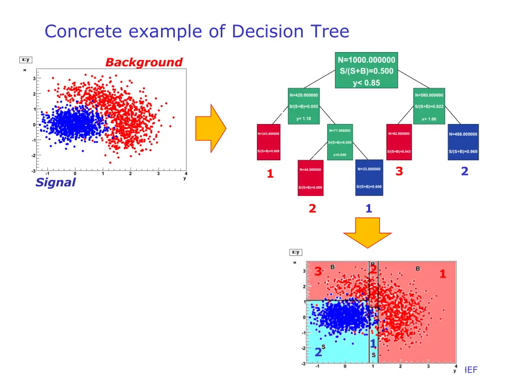 concrete example of decision tree