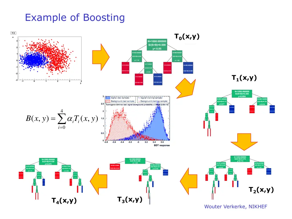 example of boosting