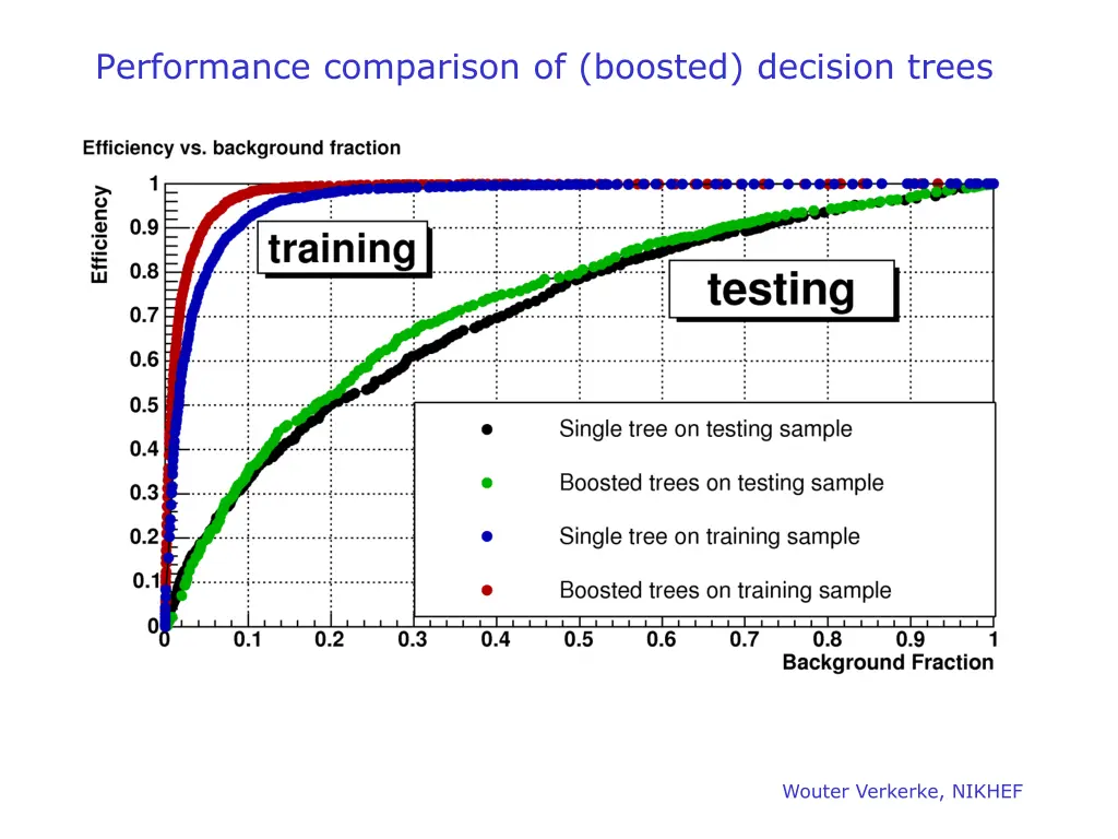 performance comparison of boosted decision trees
