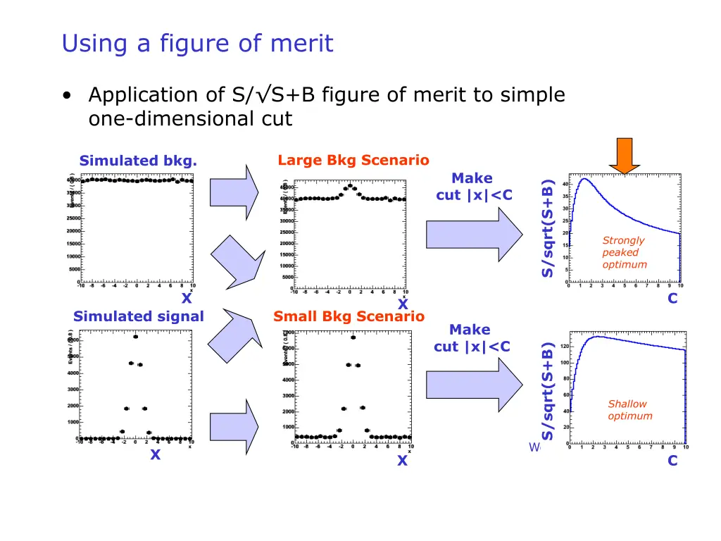 using a figure of merit