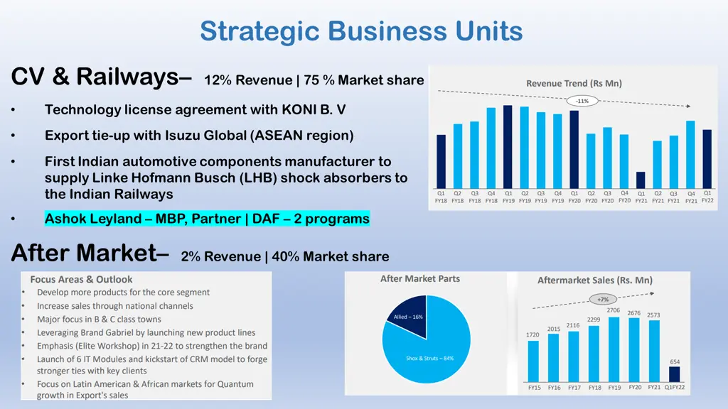 strategic business units