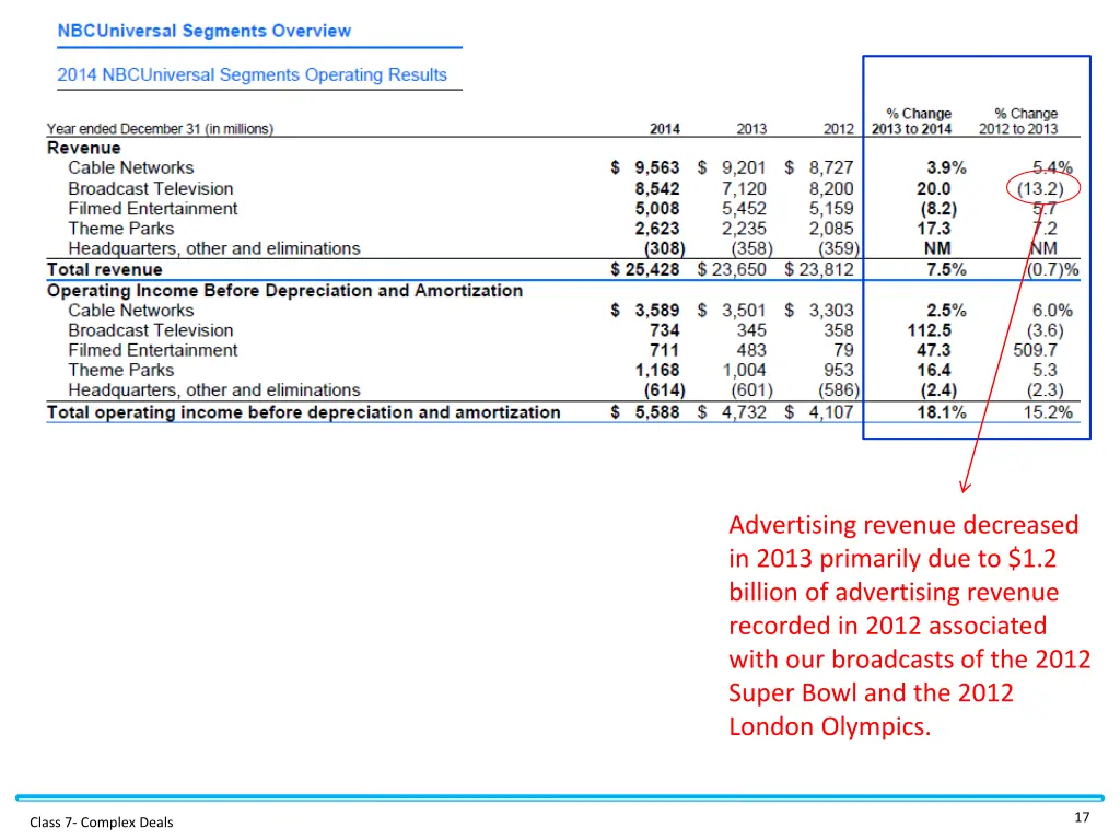 advertising revenue decreased in 2013 primarily