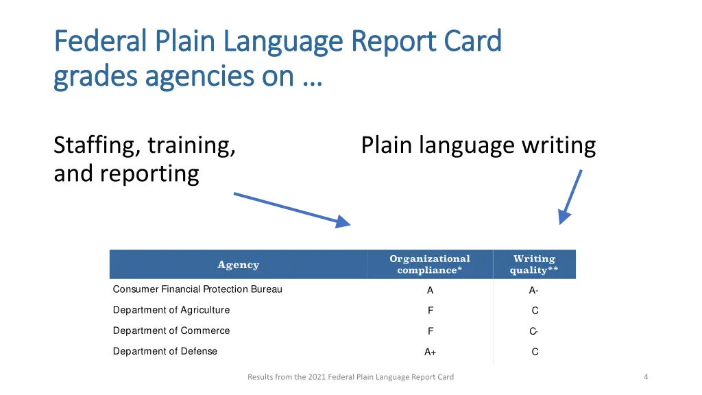 federal plain language report card federal plain