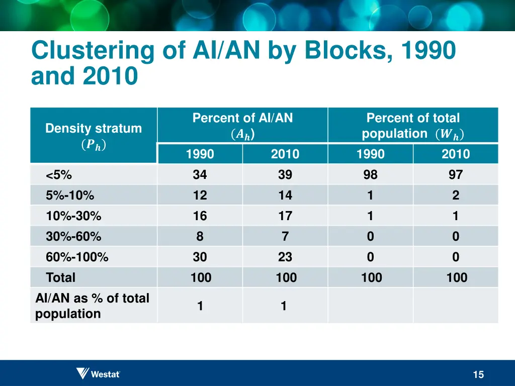 clustering of ai an by blocks 1990 and 2010