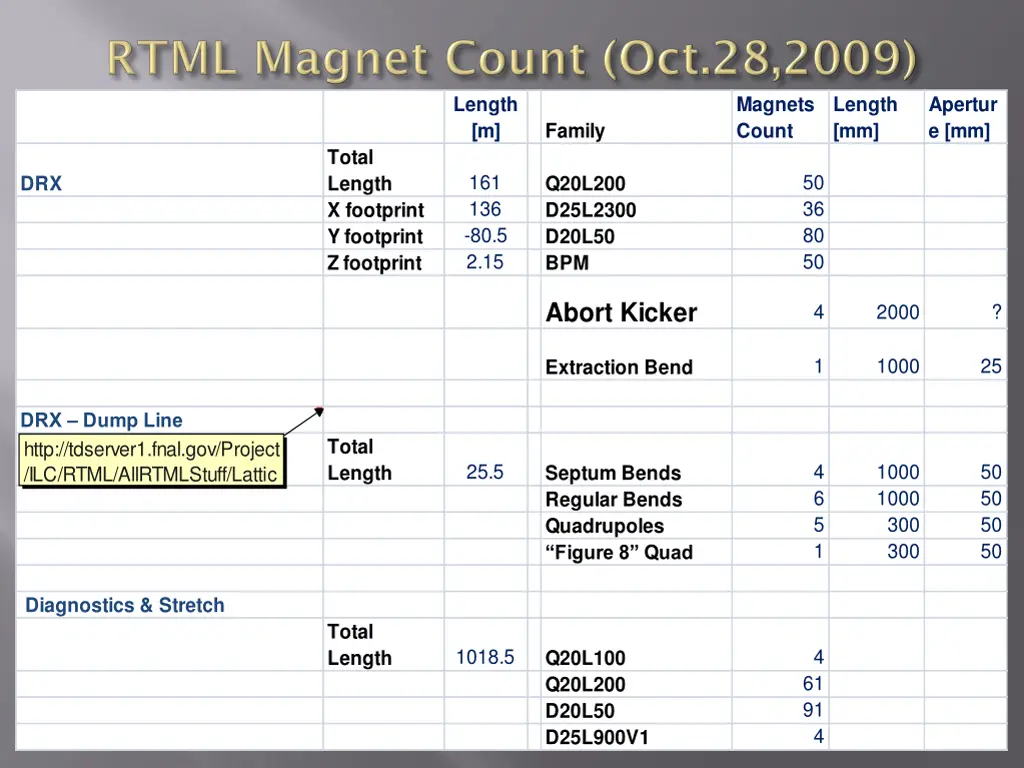 length m