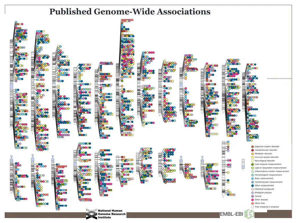 published genome wide associations