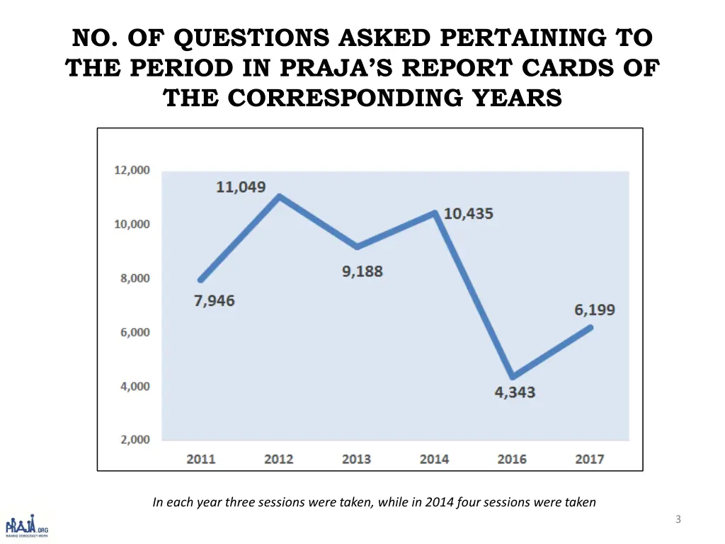 no of questions asked pertaining to the period