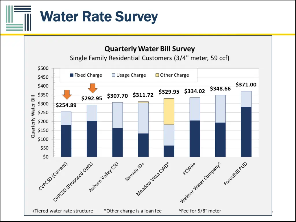 water rate survey water rate survey