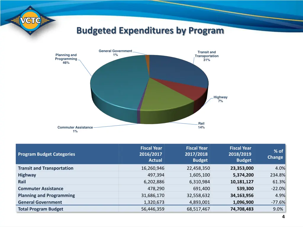 budgeted expenditures by program