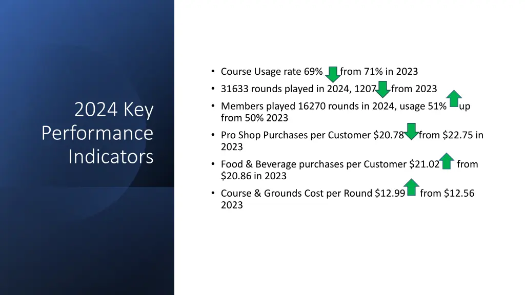 course usage rate 69 from 71 in 2023 31633 rounds