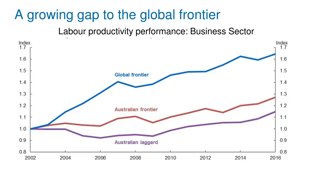 a growing gap to the global frontier labour