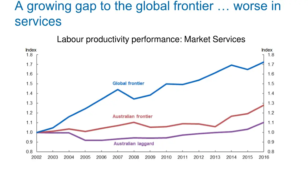 a growing gap to the global frontier worse