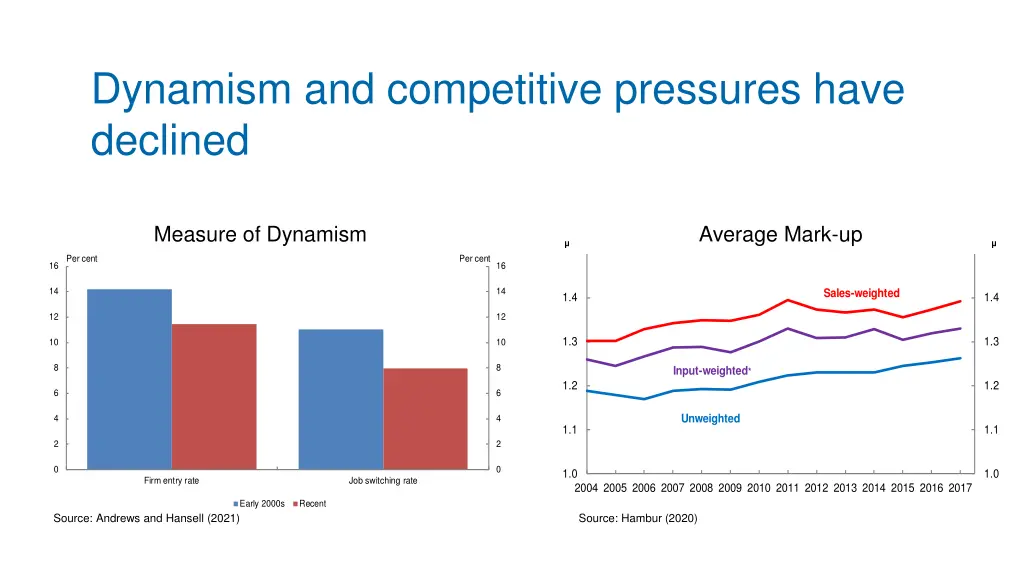 dynamism and competitive pressures have declined
