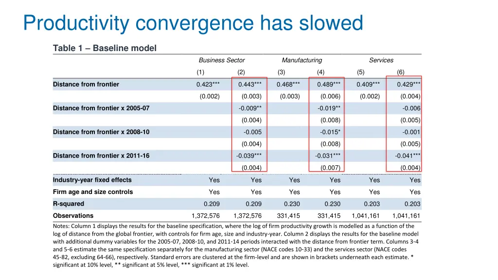 productivity convergence has slowed