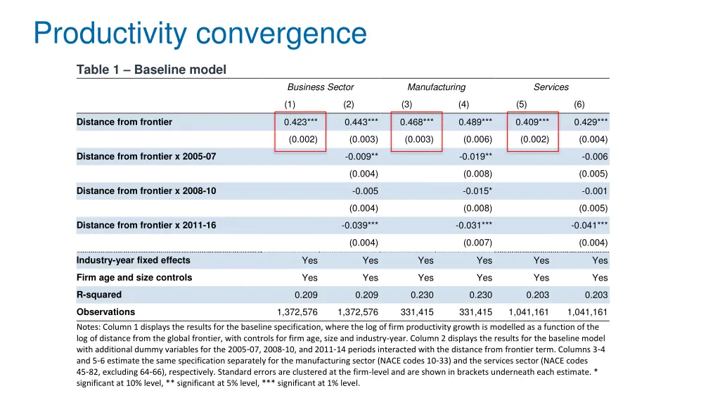 productivity convergence