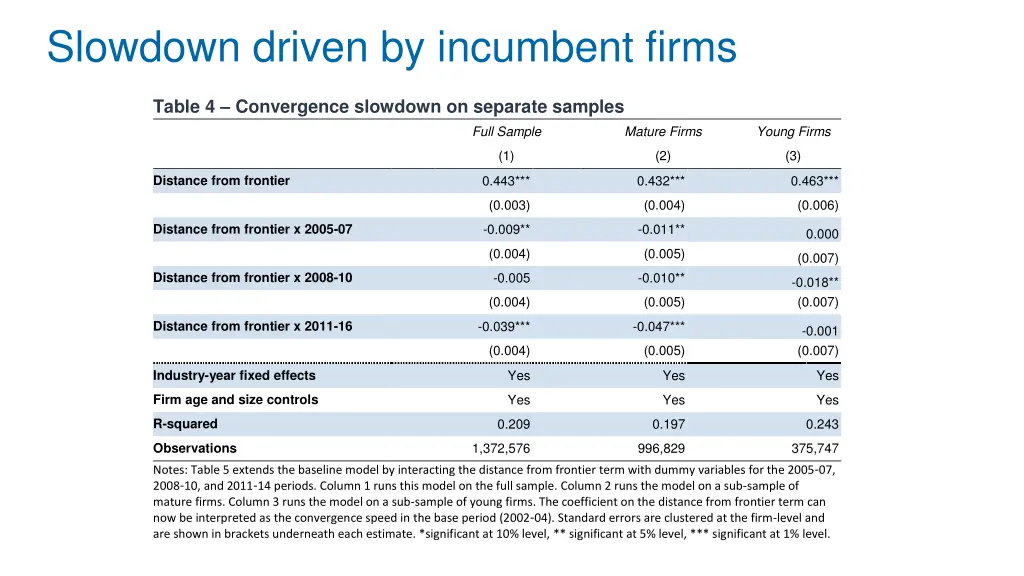 slowdown driven by incumbent firms