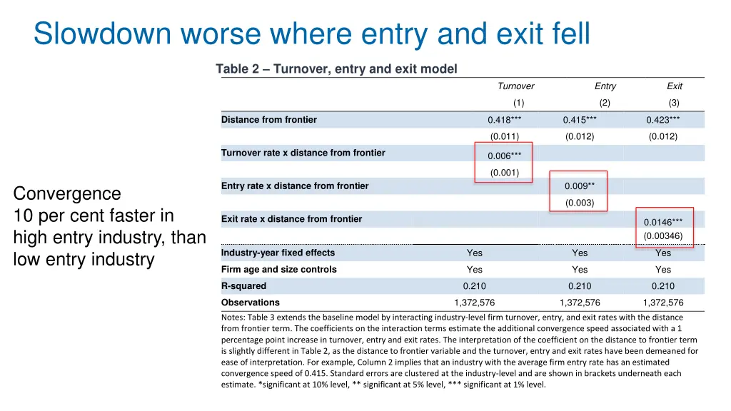 slowdown worse where entry and exit fell