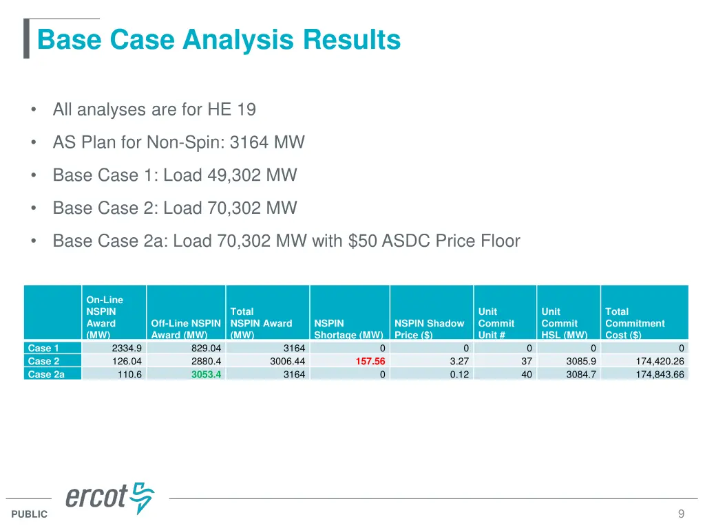 base case analysis results
