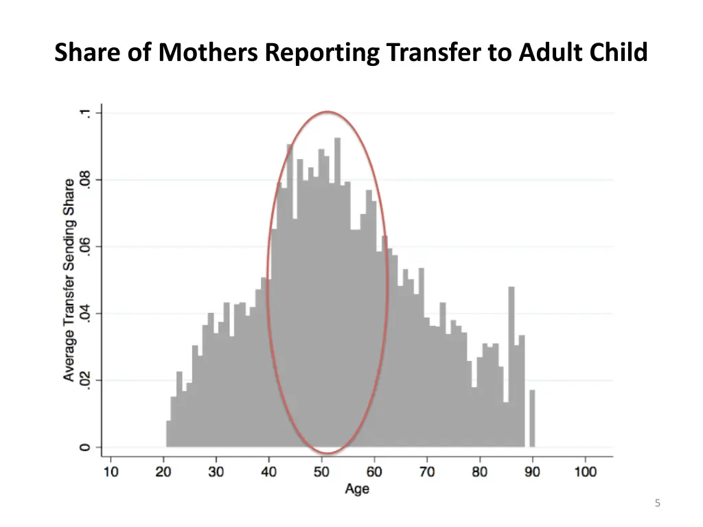 share of mothers reporting transfer to adult child 1