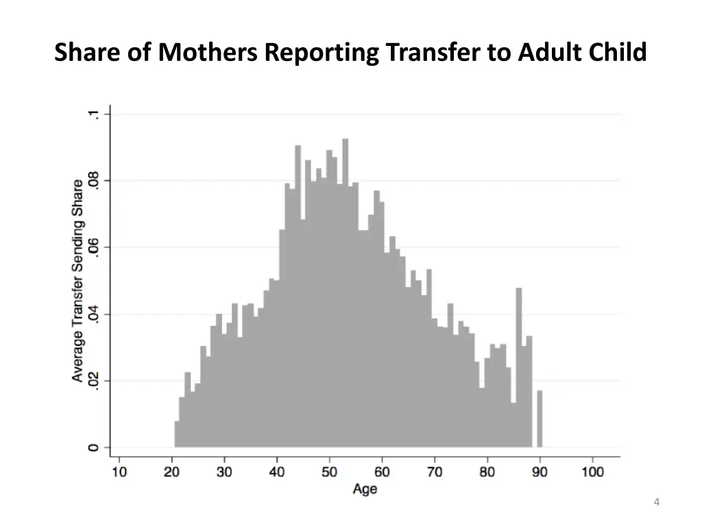 share of mothers reporting transfer to adult child