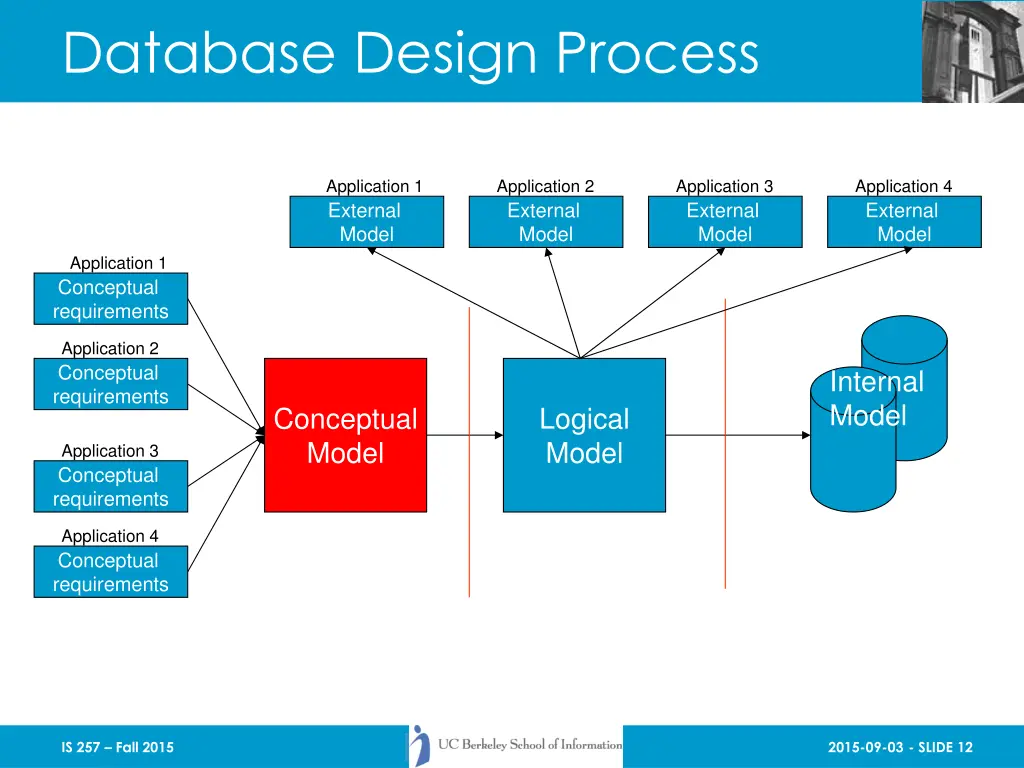 database design process