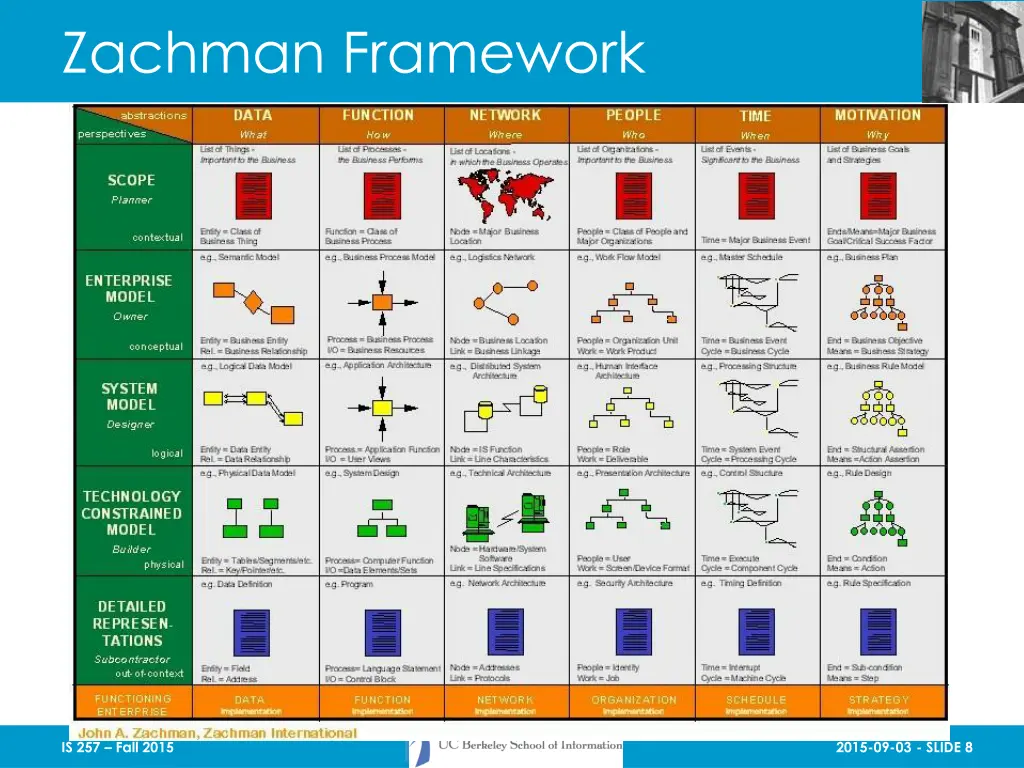 zachman framework