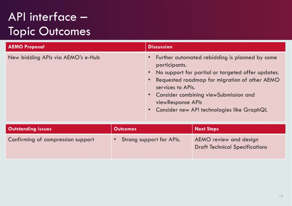 api interface topic outcomes