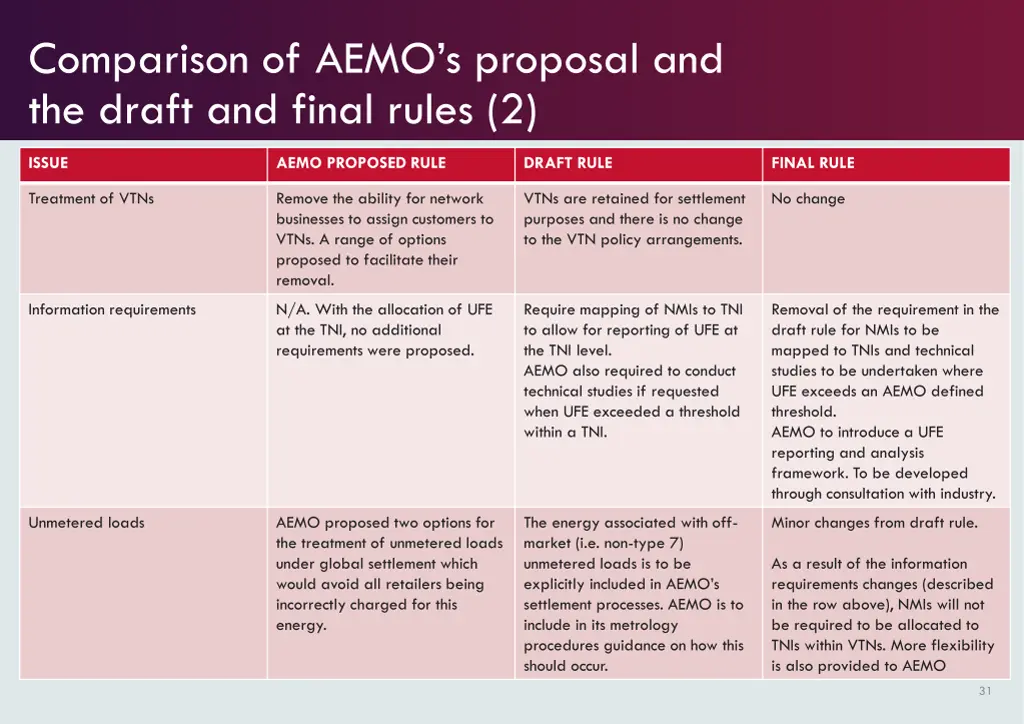 comparison of aemo s proposal and the draft 1