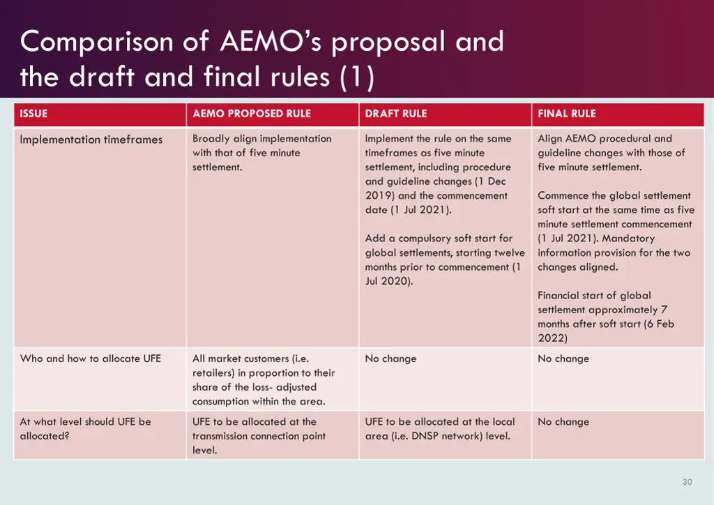 comparison of aemo s proposal and the draft