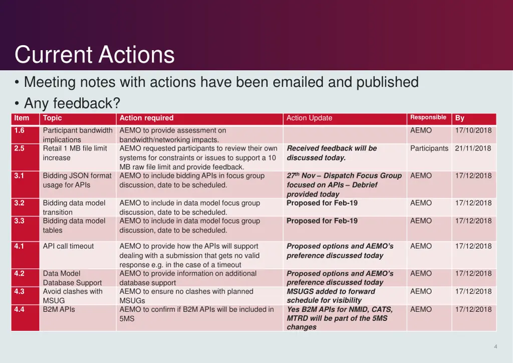 current actions meeting notes with actions have