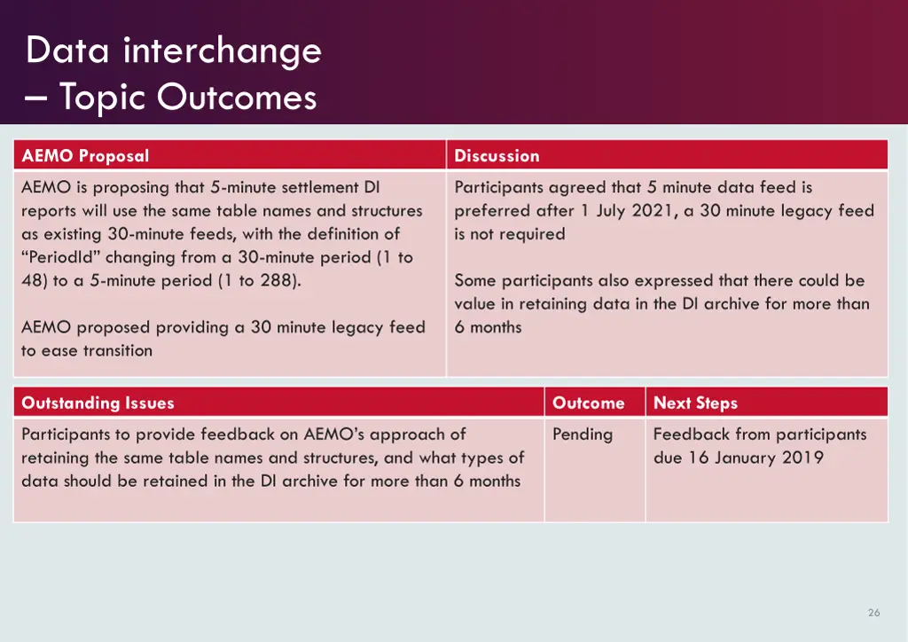data interchange topic outcomes