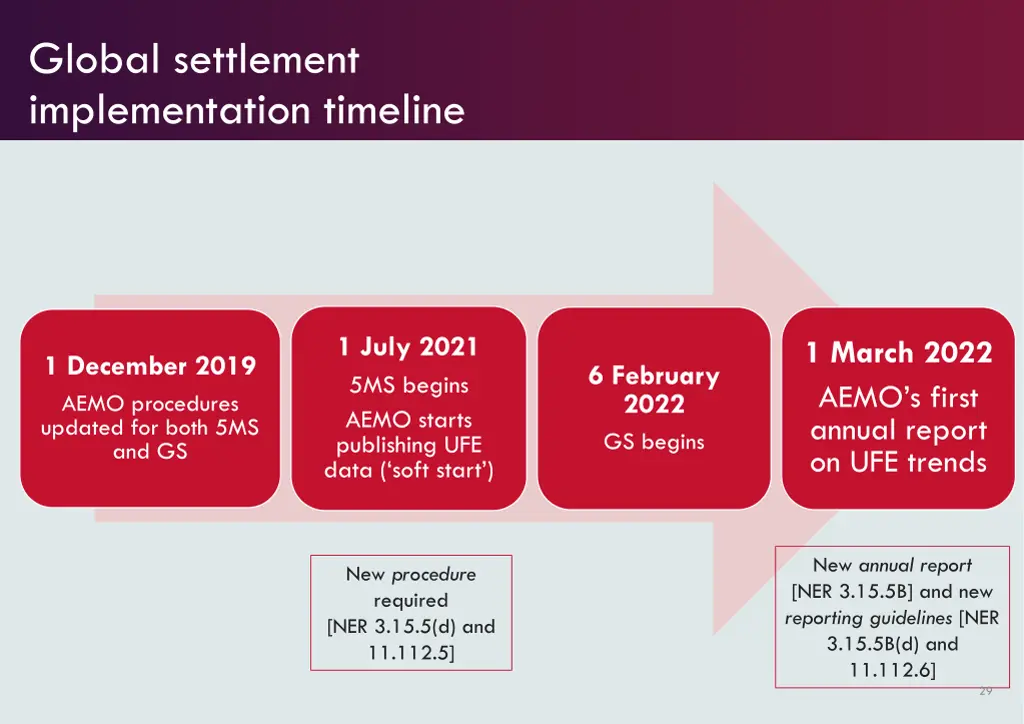 global settlement implementation timeline