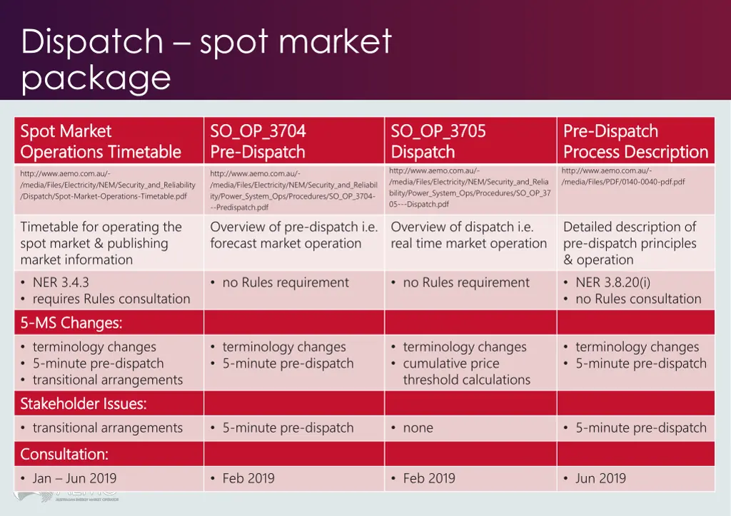 dispatch spot market package