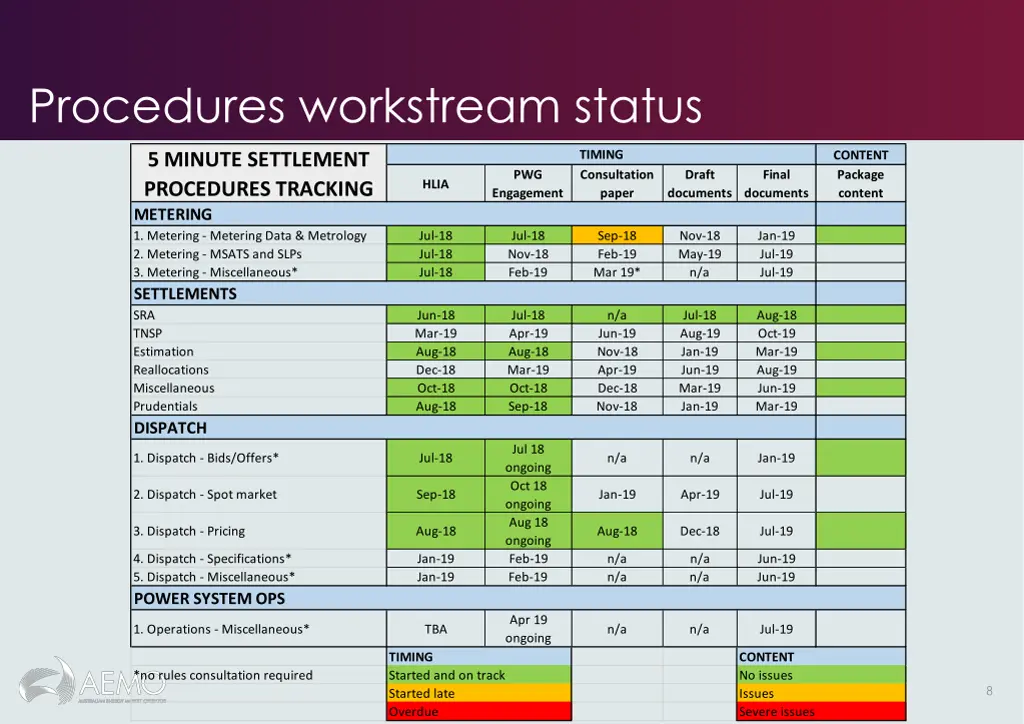 procedures workstream status