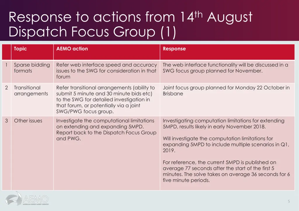 response to actions from 14 th august dispatch
