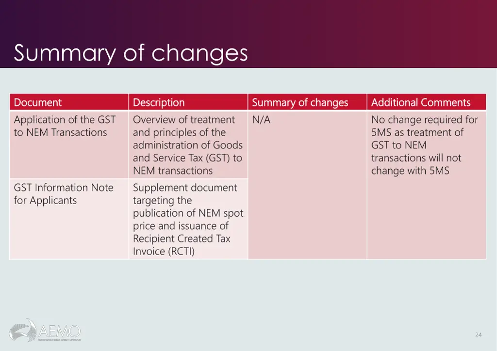summary of changes