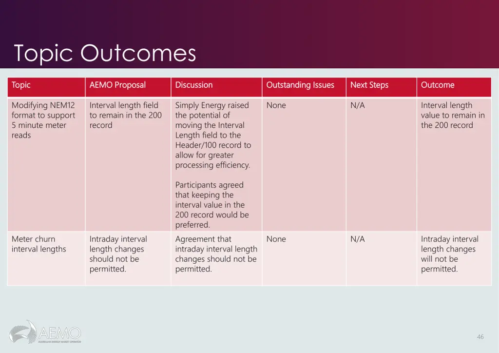 topic outcomes 3