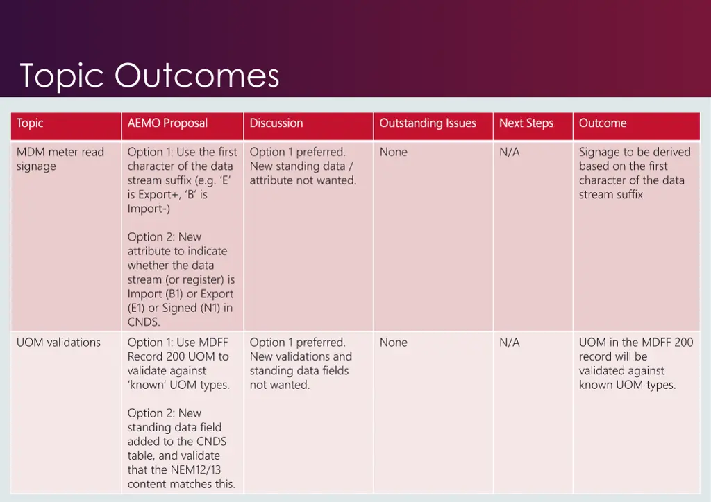 topic outcomes 5