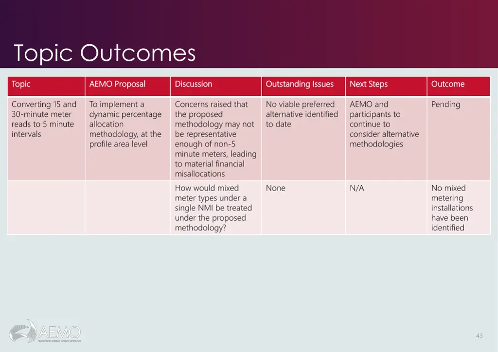 topic outcomes
