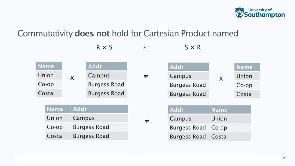 commutativity does not hold for cartesian product