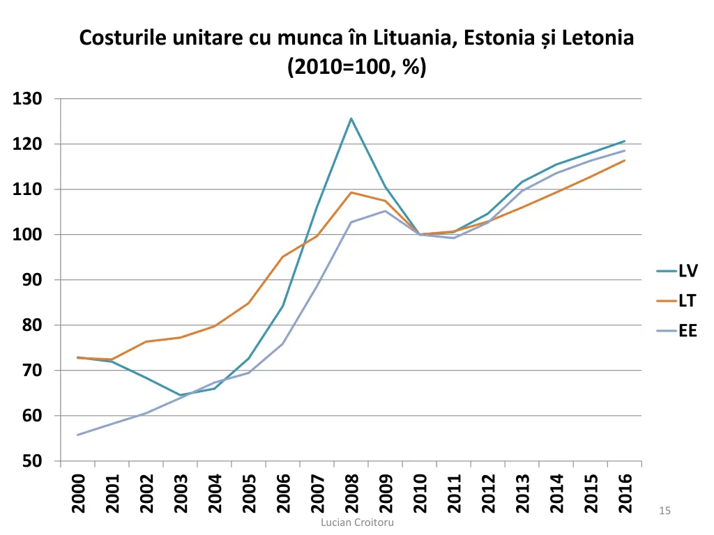 costurile unitare cu munca n lituania estonia