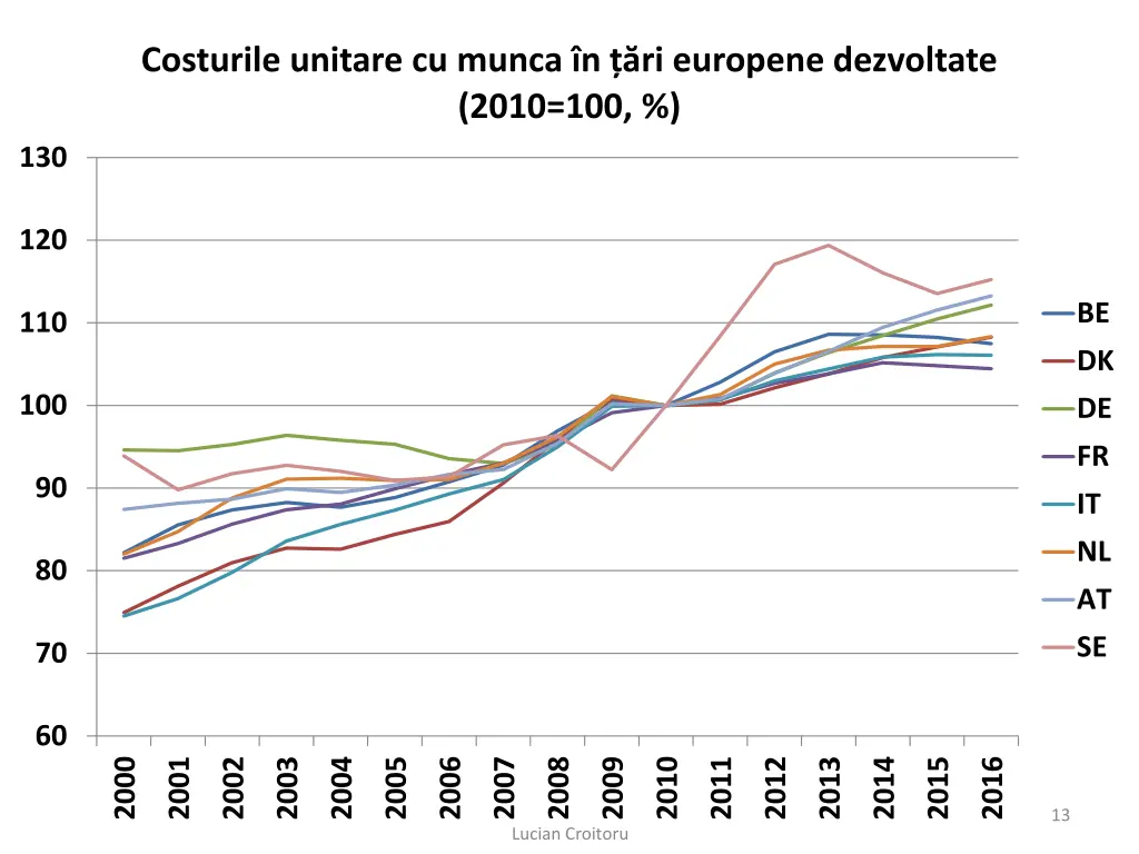 costurile unitare cu munca n ri europene
