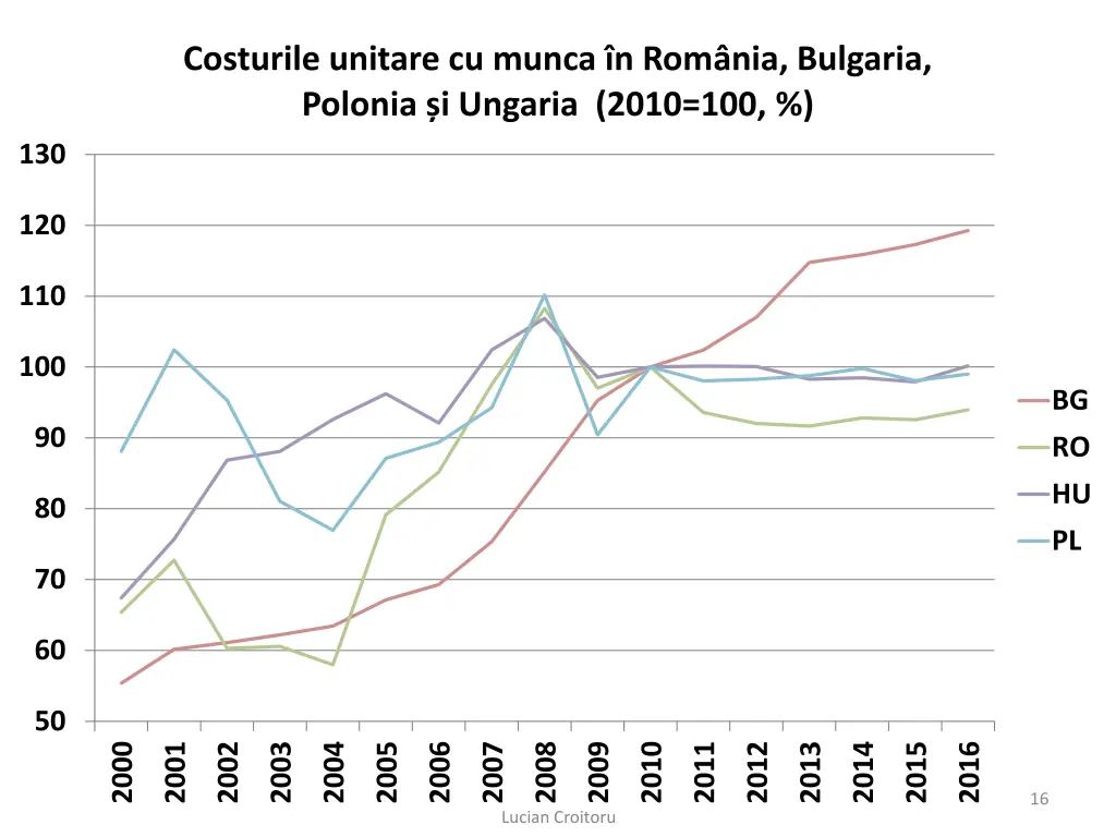 costurile unitare cu munca n rom nia bulgaria