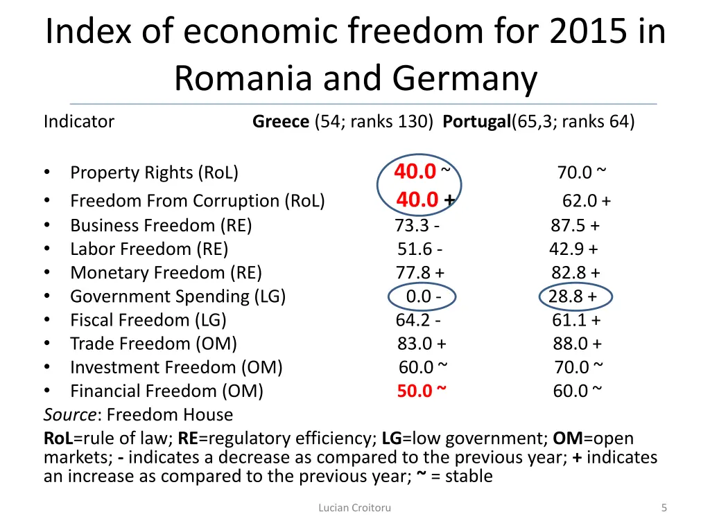 index of economic freedom for 2015 in romania 1